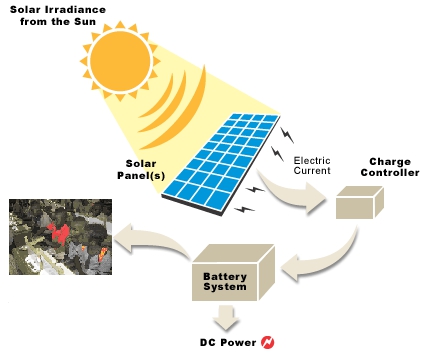 solar power diagram house. solar power diagram for kids.